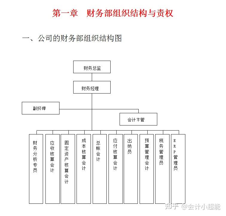 財務部組織結構與責權一,公司的財務部組織結構圖二,財務部職責三