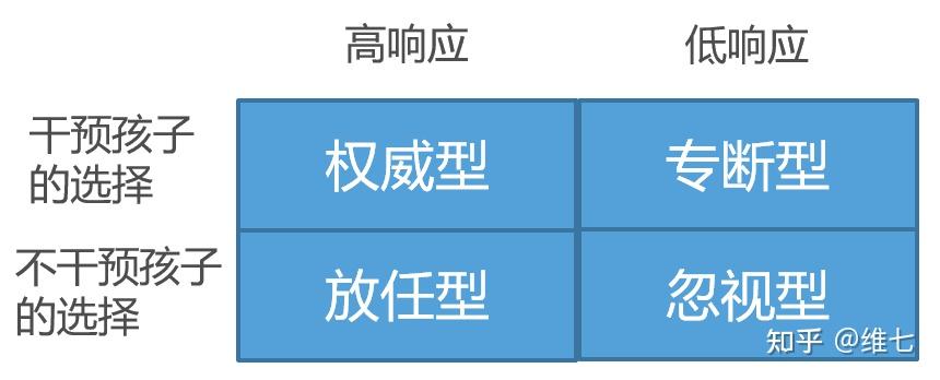 的选择"两个维度,可以划分出四种类型家长,形成三种主流的教养方式