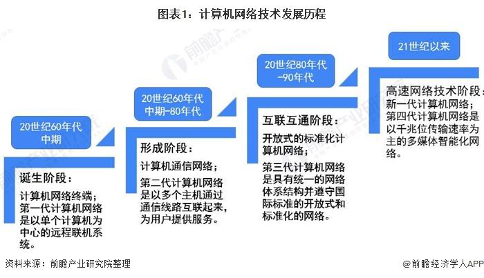 2020年中国计算机网络设备行业市场现状及发展前景分析技术革新促进