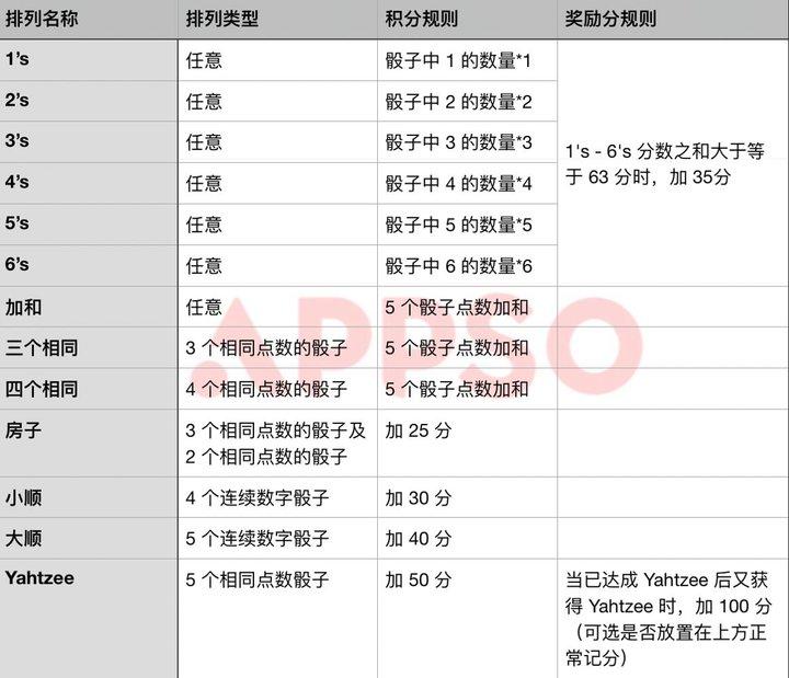 「过气的」骰子游戏,还能玩出什么花样?