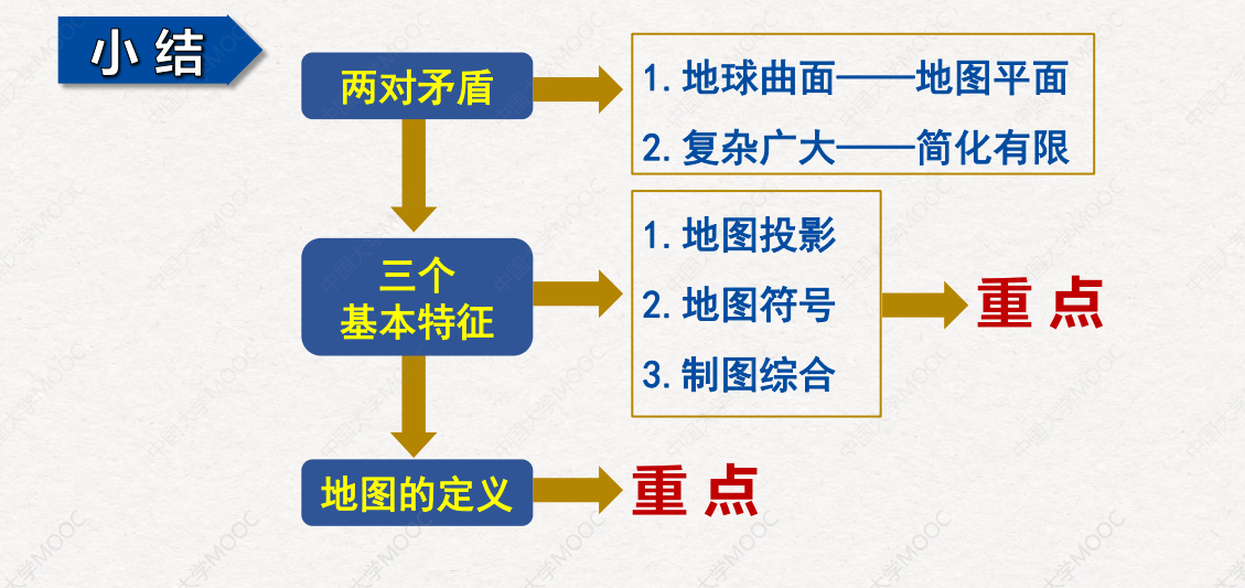 收藏地理信息系統gis考研必備地圖學知識點整理彙總01