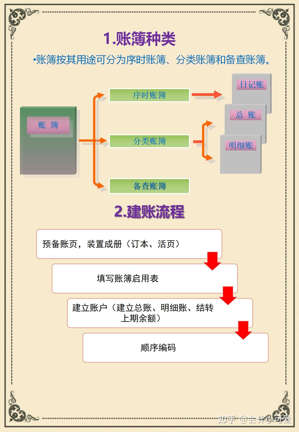 会计建账大全 - 知乎