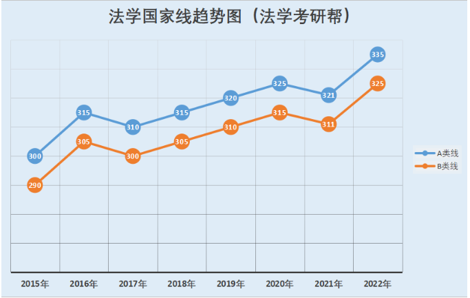 2015年2022年考研法学学科国家线趋势