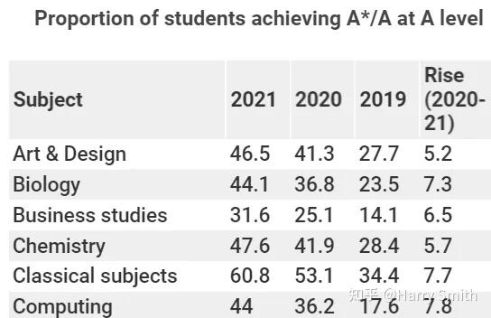 最新！2021 A Level高分成绩增幅最大的十门学科！ 知乎 5266