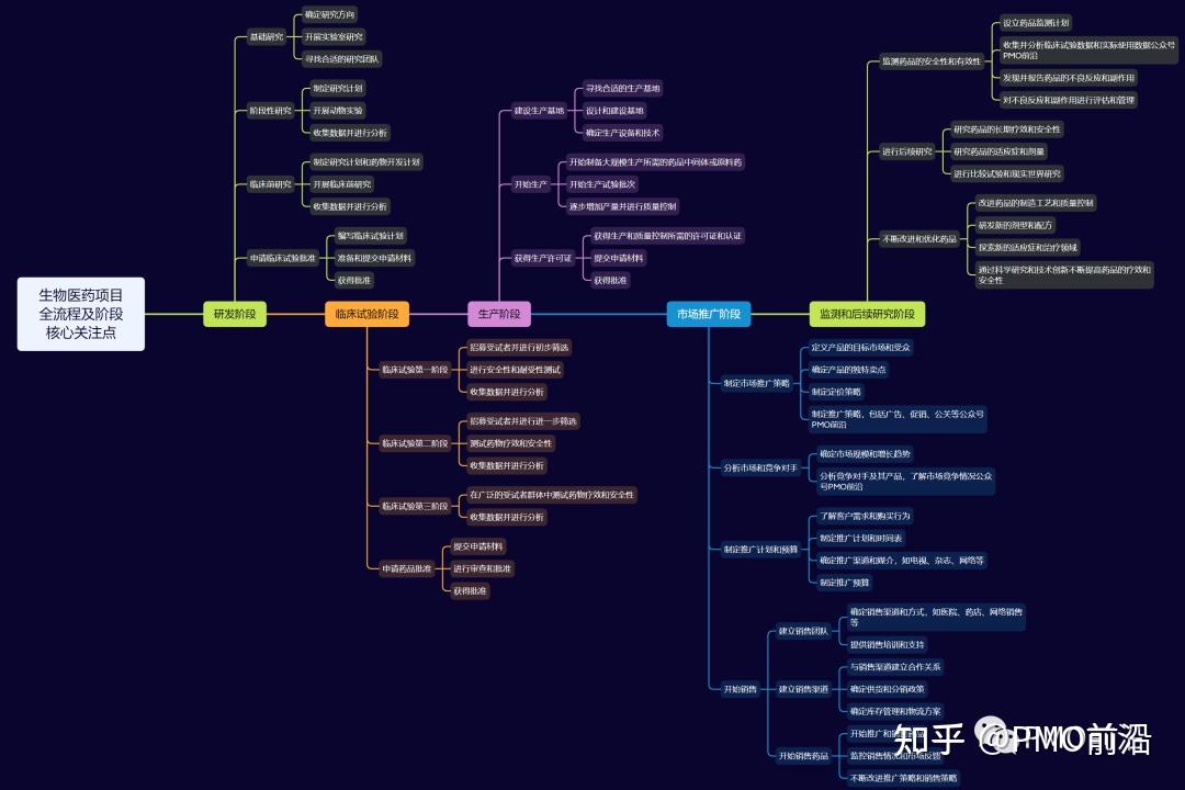 史上最全的生物医药项目全流程及阶段核心关注点 - 知乎