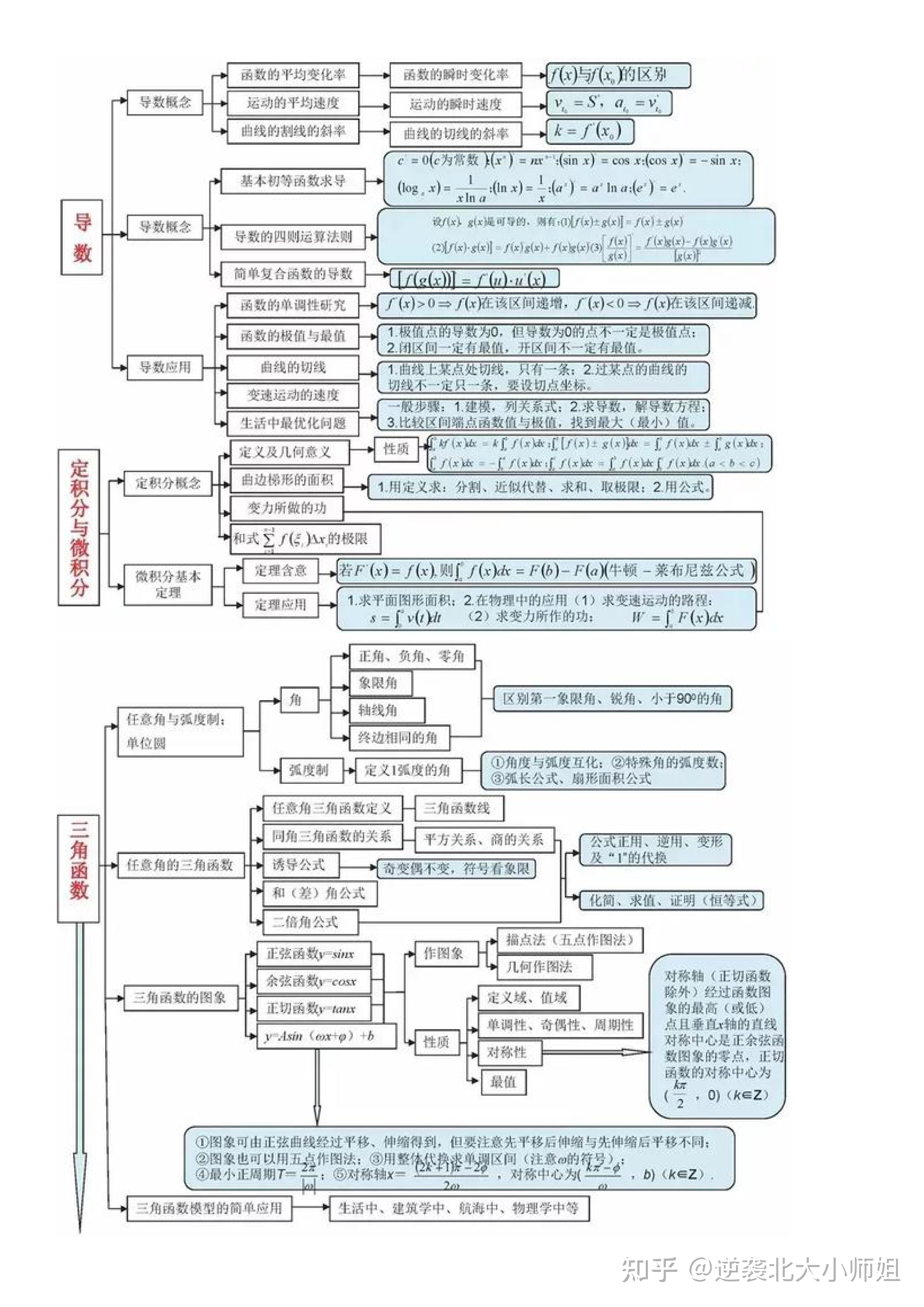 高中数学21思维导图图片