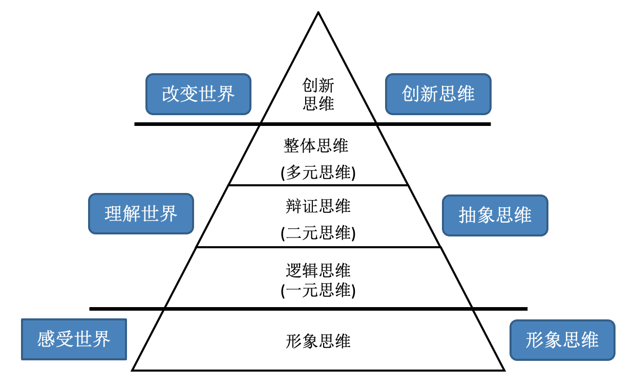 智慧金字塔图解图片