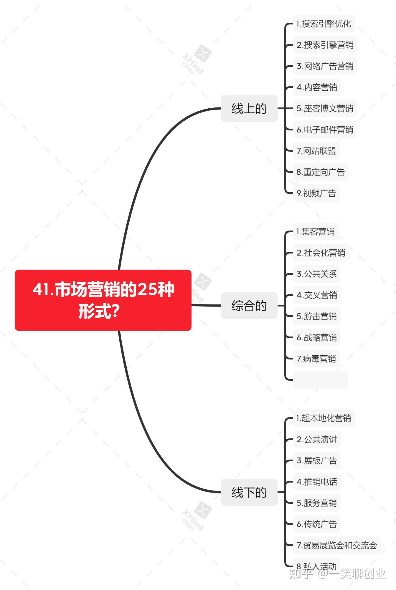 思維導圖我都準備好了8.推出新平臺7.病毒營銷6.戰略營銷5.遊擊營銷4.