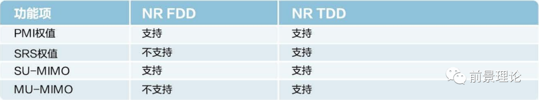 NR FDD 与NR TDD差异介绍 - 知乎