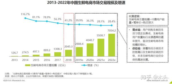 生鲜电商的市场分析报告