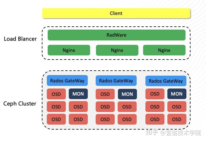基于ceph对象存储构建实践
