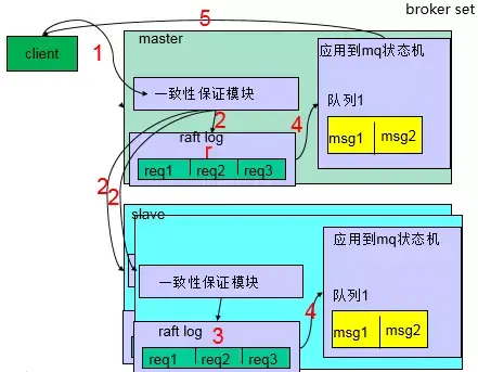 腾讯企业级消息中间件CMQ技术解密 - 知乎