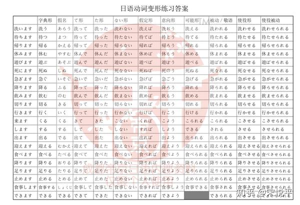 一张图看懂日语动词变形 带练习 知乎