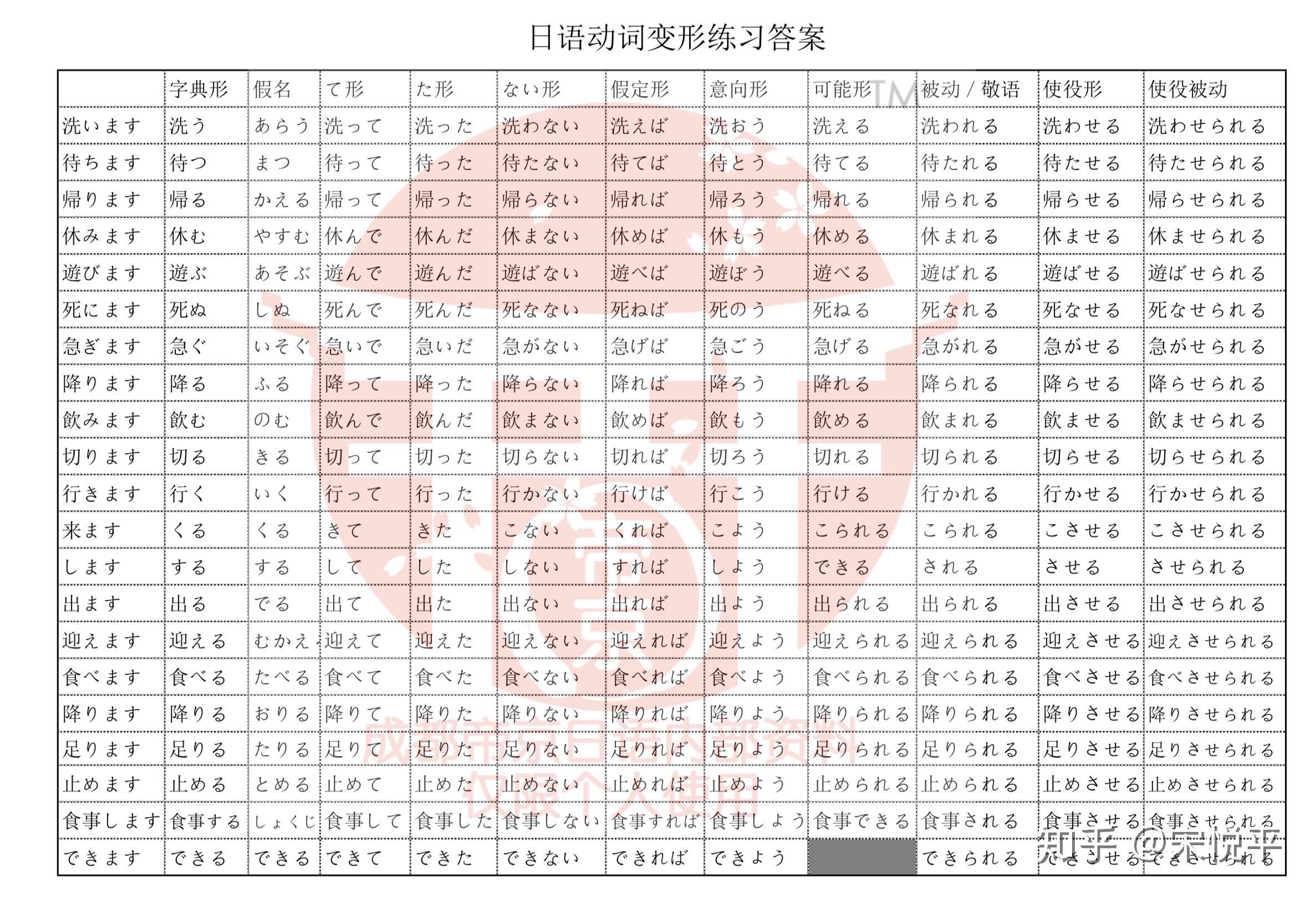 一张图看懂日语动词变形(带练习