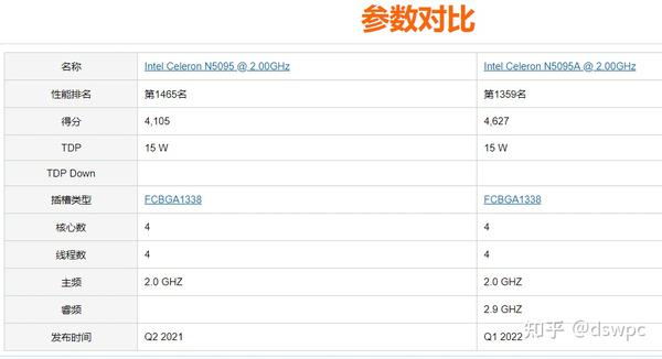 N5095处理器怎么样,N5095处理器相当于i几? - 知乎