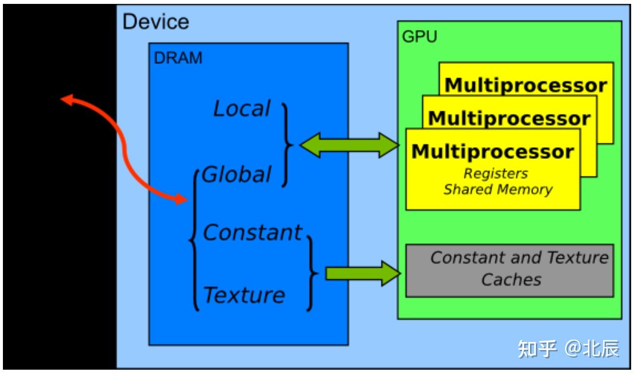 Day 3- CUDA优化技巧:检测函数和共享内存 - Nvidia CUDA on ARM 2022 夏令营 - 知乎