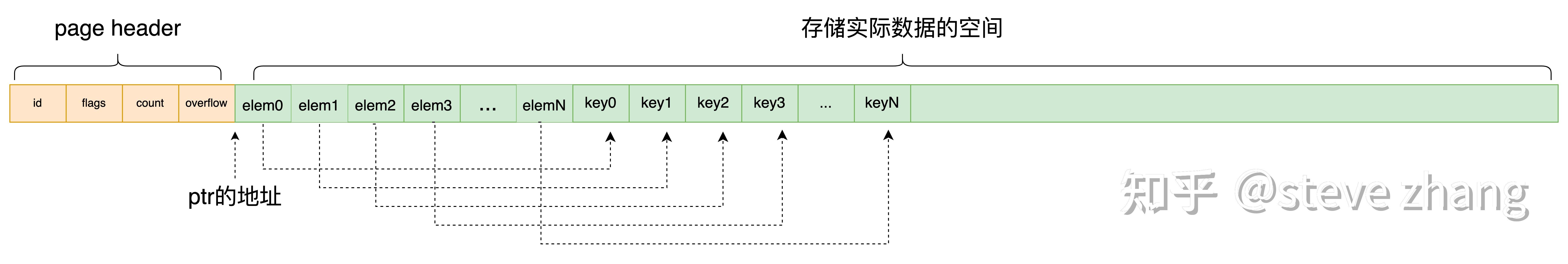 BoltDB源码解析(五)DB文件格式之B-tree page - 知乎