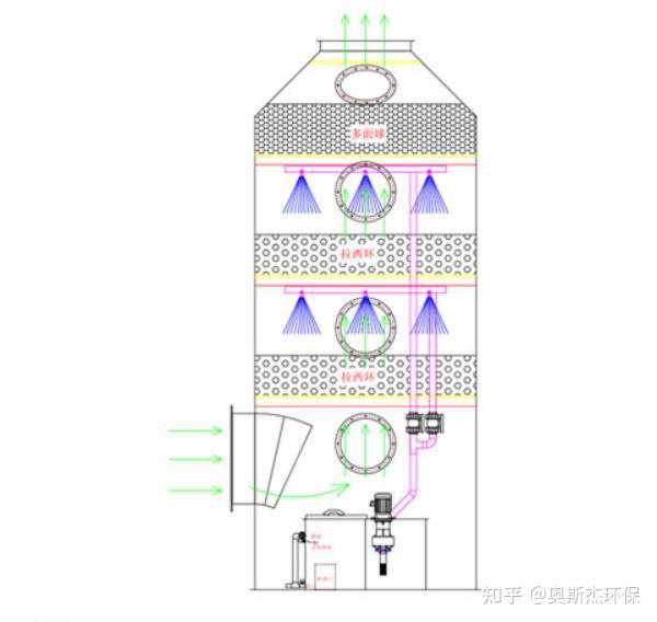 什麼是廢氣處理噴淋塔噴淋塔的工作原理及作用是什麼