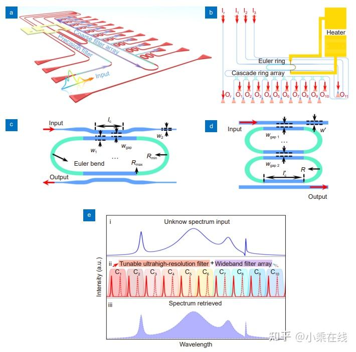 Ultrahighresolution onchip spectrometer with silicon photonic