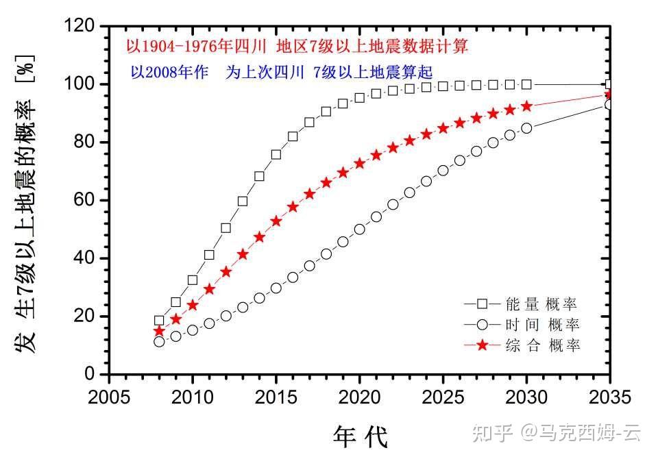 2008年汶川地震發生後四川7級以上地震概率隨時間的變化四川地震危險