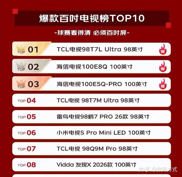 京东618电视榜单解密:雷鸟鹤7 Pro、鹤6 Ultra、鹤6、谁更值得买?