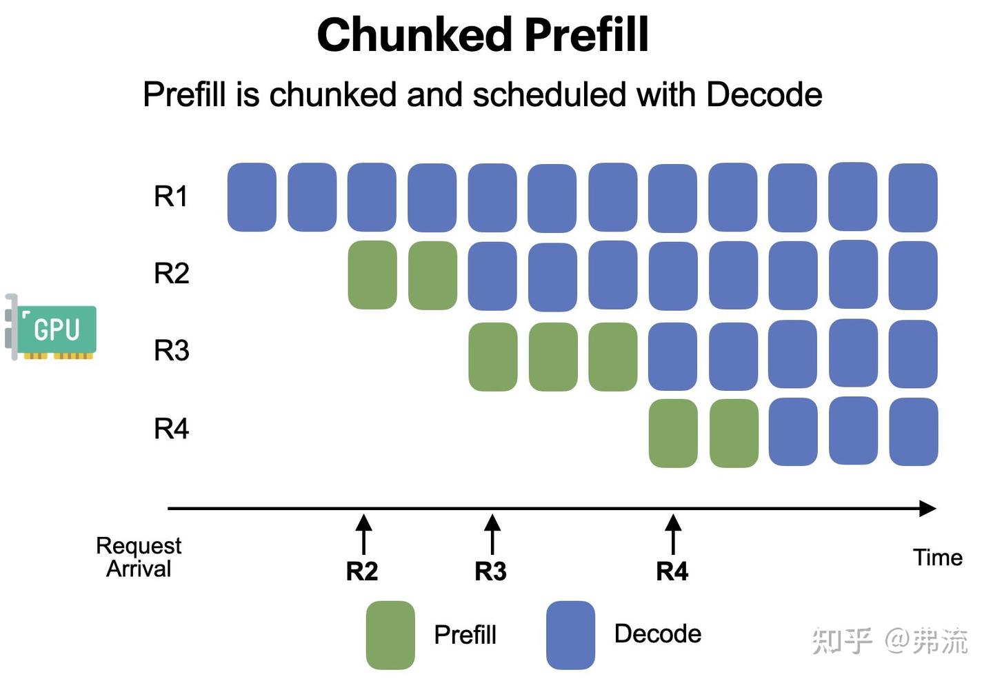 vLLM V1 源码解读（四）：Chunked Prefill——为什么 prefill 和 decode 能混在一起跑 - 知乎