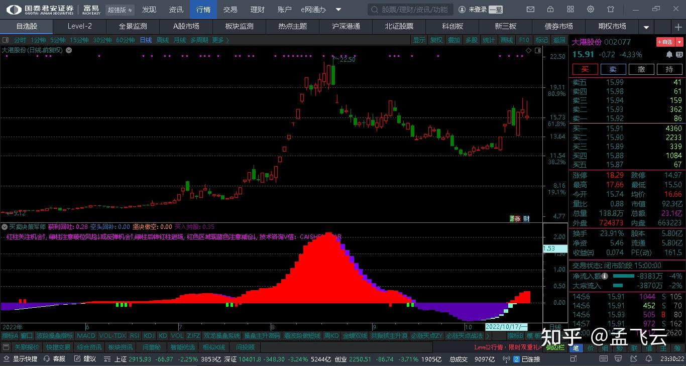 乖离率逃顶副图指标31.股海淘金挖矿副图指标30.主力寻庄密码副图
