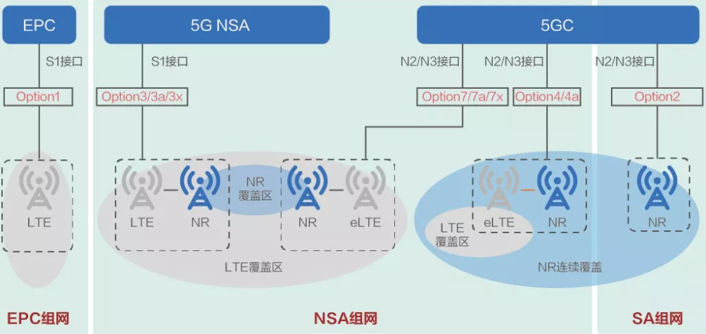 核心网采用4g核心网或5g核心网的组网架构