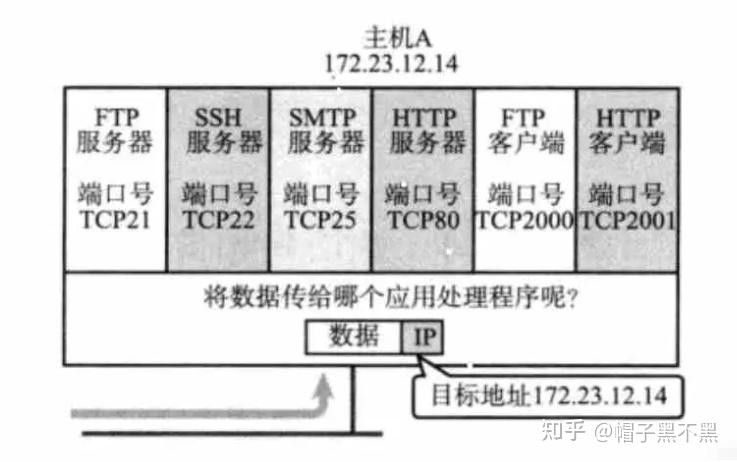 什么是端口(Port) - 知乎