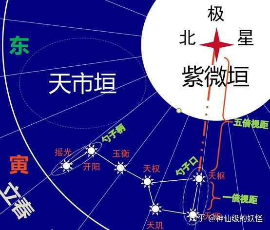 放大图一中的北斗星系部分,见图二:然后十二地支在图中也展现,代表