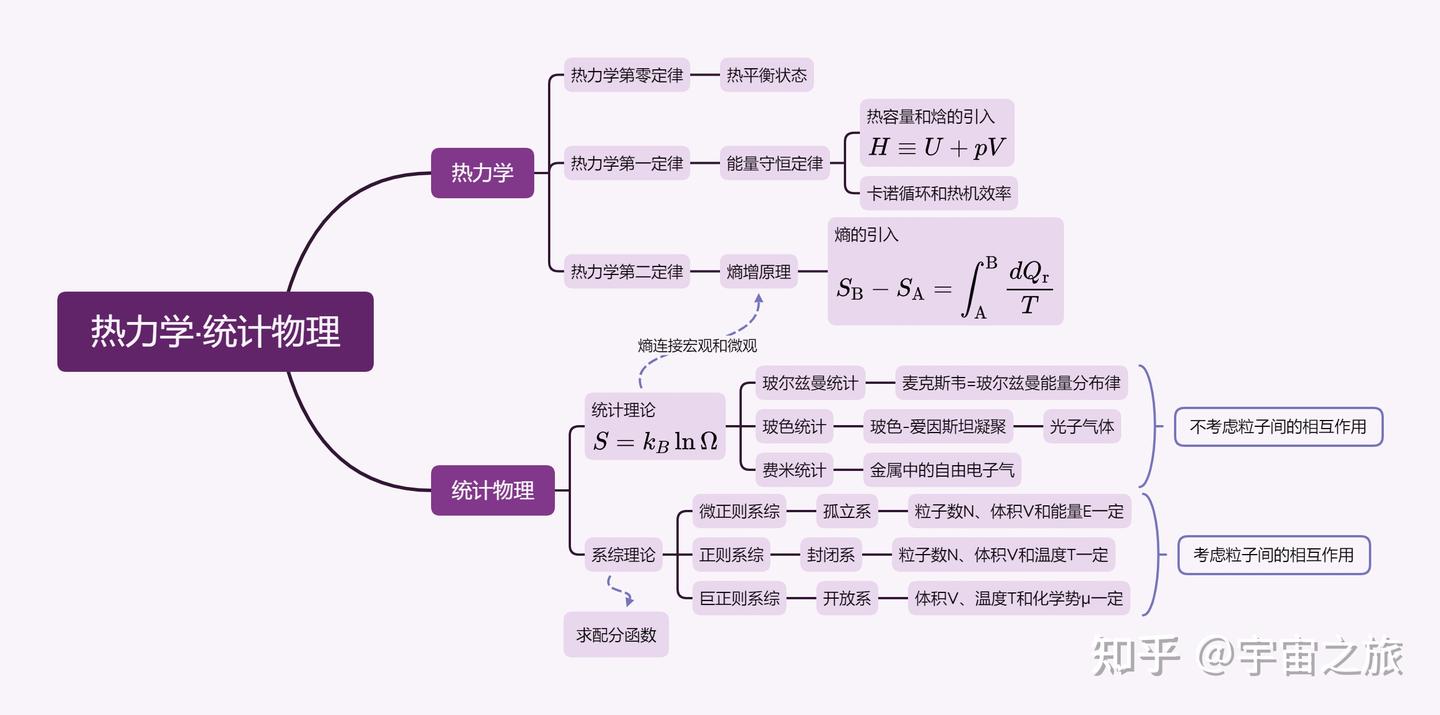 热力学·统计物理速成（误） - 知乎