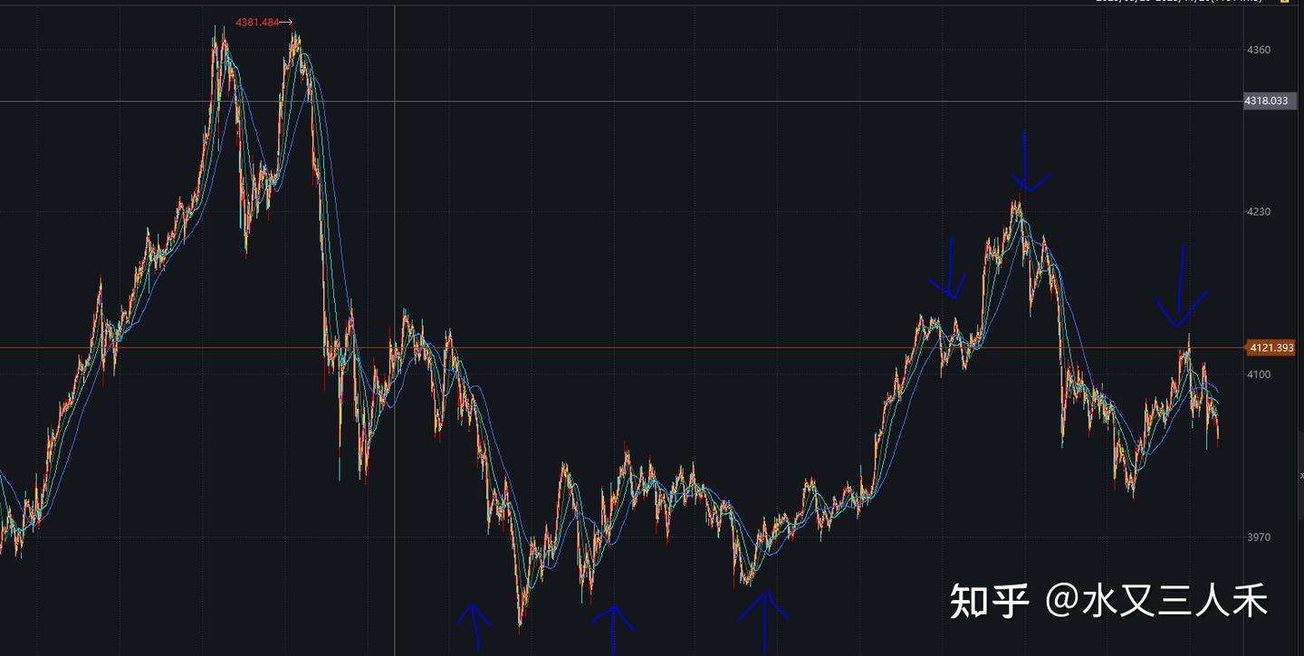 黄金估计还是要继续等待方向走出来- 知乎