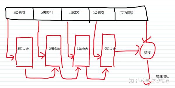 【操作系统基础】内存管理——虚拟内存概念及分页机制 - 知乎