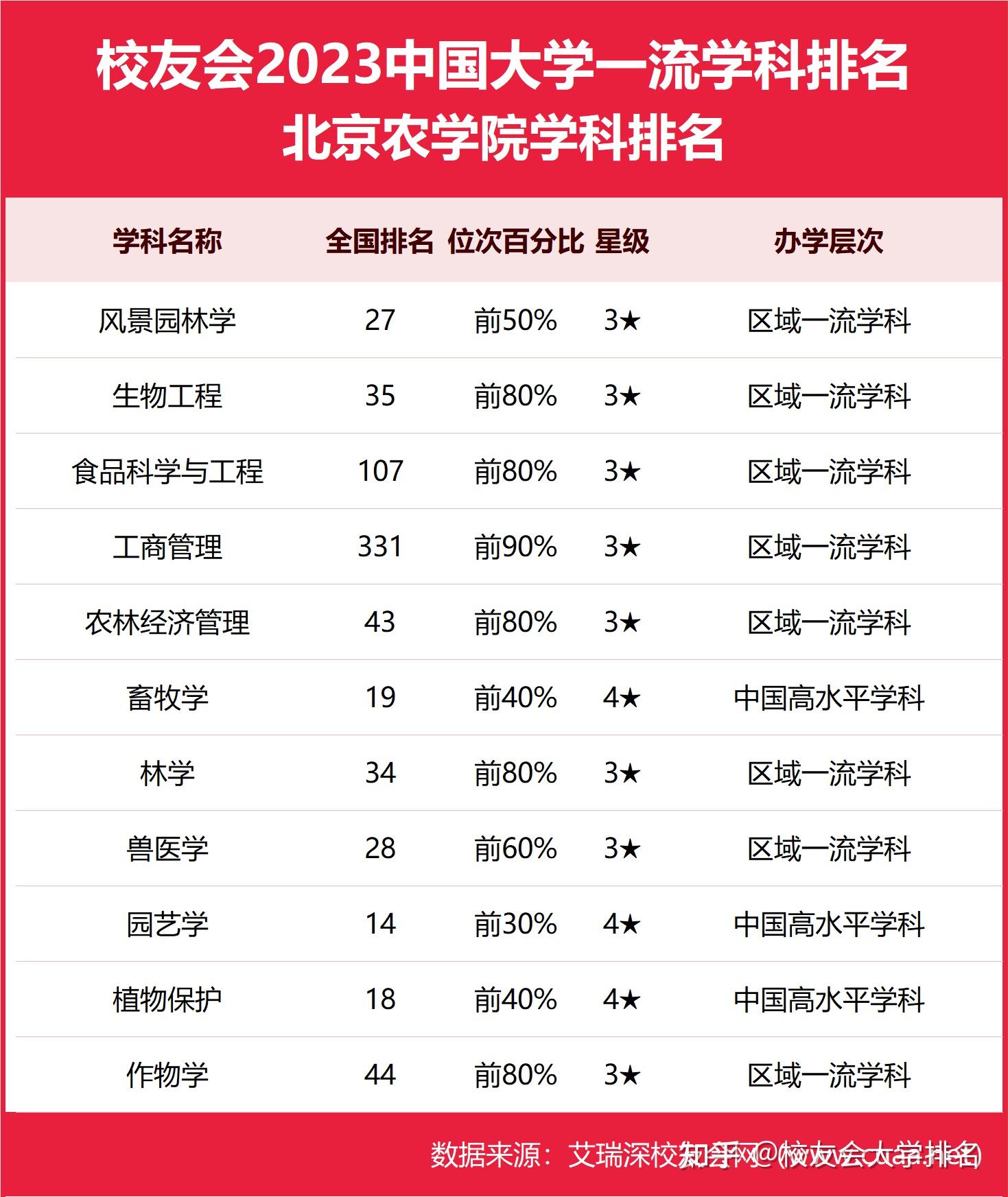 园艺学畜牧学植物保护前二十2023北京农学院最好学科排名