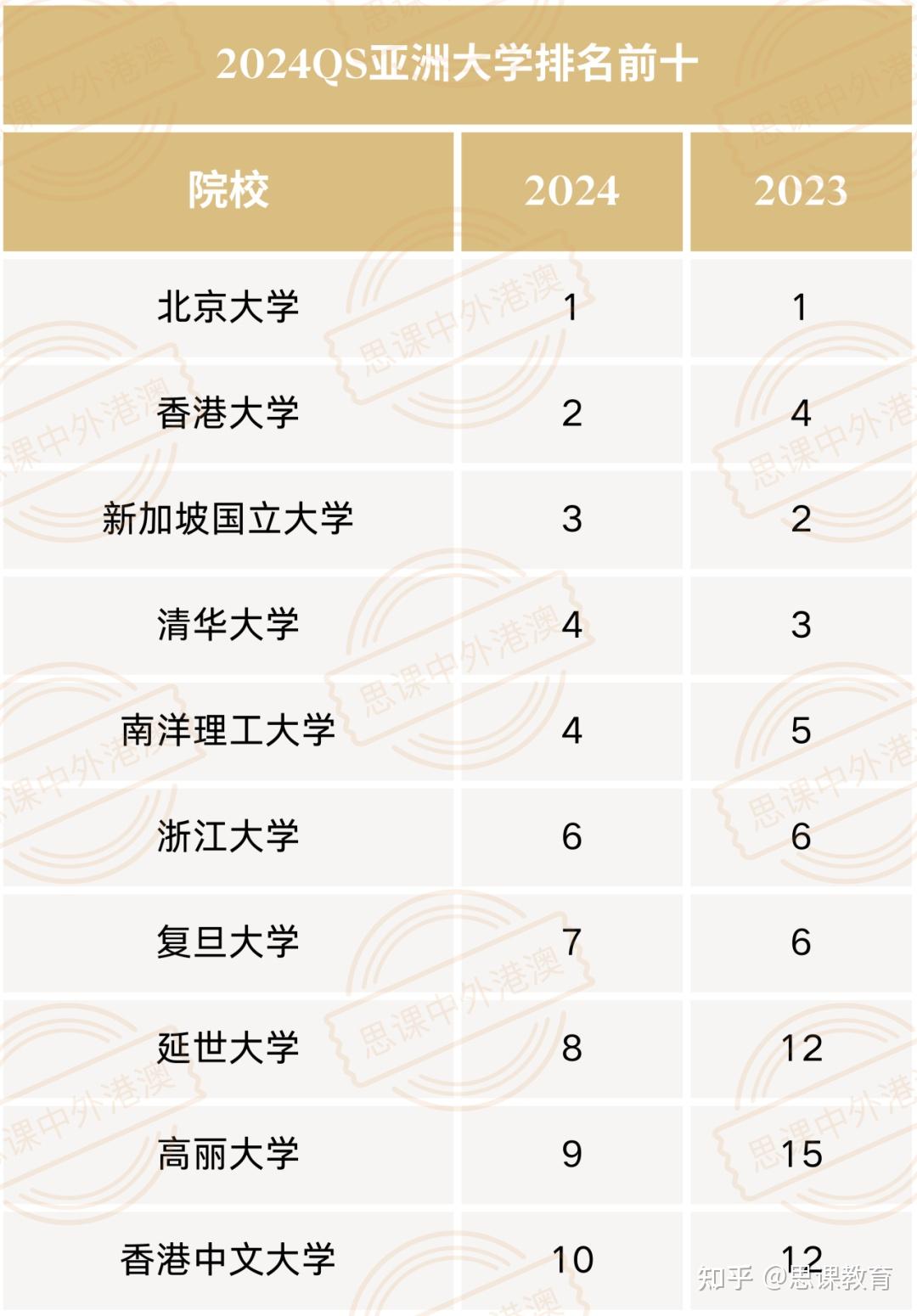 QS亚洲大学排名图片