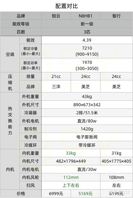 第77篇空調拆機丨美的銳雲3匹新一級圓柱櫃機和華凌n8hb1壓縮機不同別