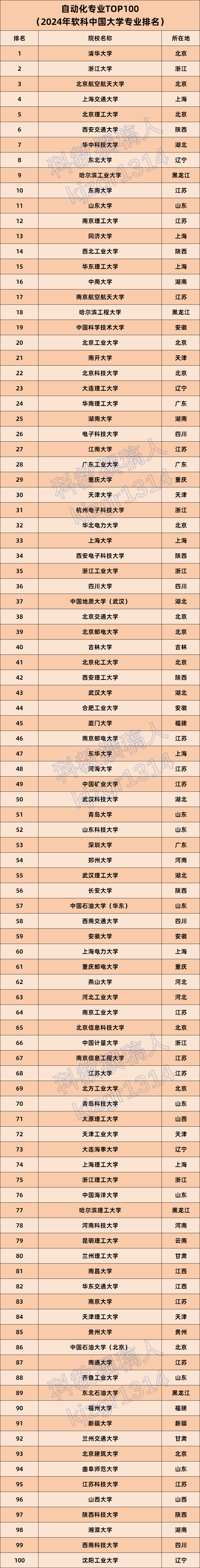 2024学校排名最新排名