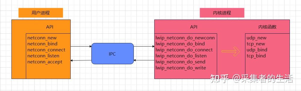 Lwip Raw Api LWIP协议栈学习 - 知乎