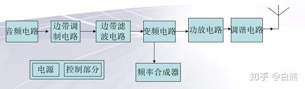 单边带 Ssb 通信的基本原理及组成 知乎