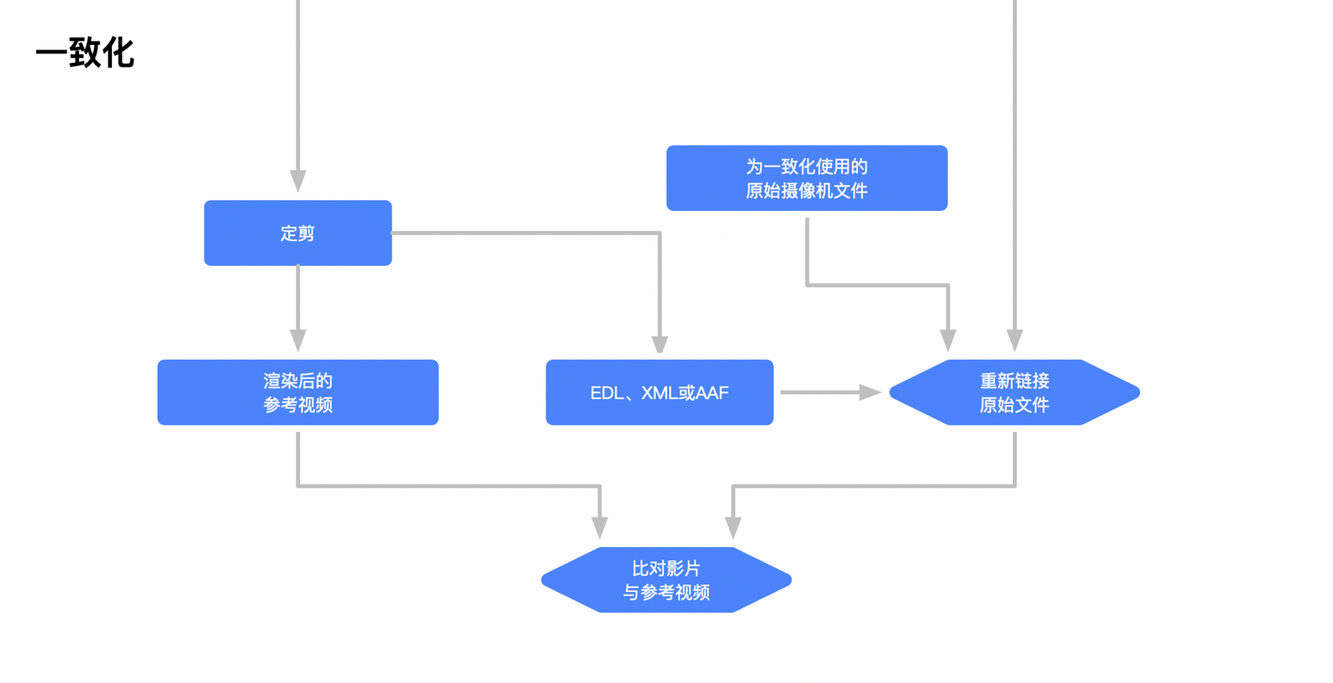 視頻後期製作流程之完全指南48套底