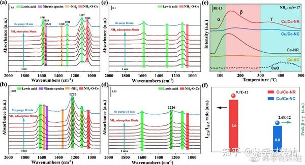 大连理工大学曲振平教授团队ACS Catalysis-基于二氧化铈形貌效应的CuO-CeO2界面调控策略促进氨选择性催化氧化 - 知乎