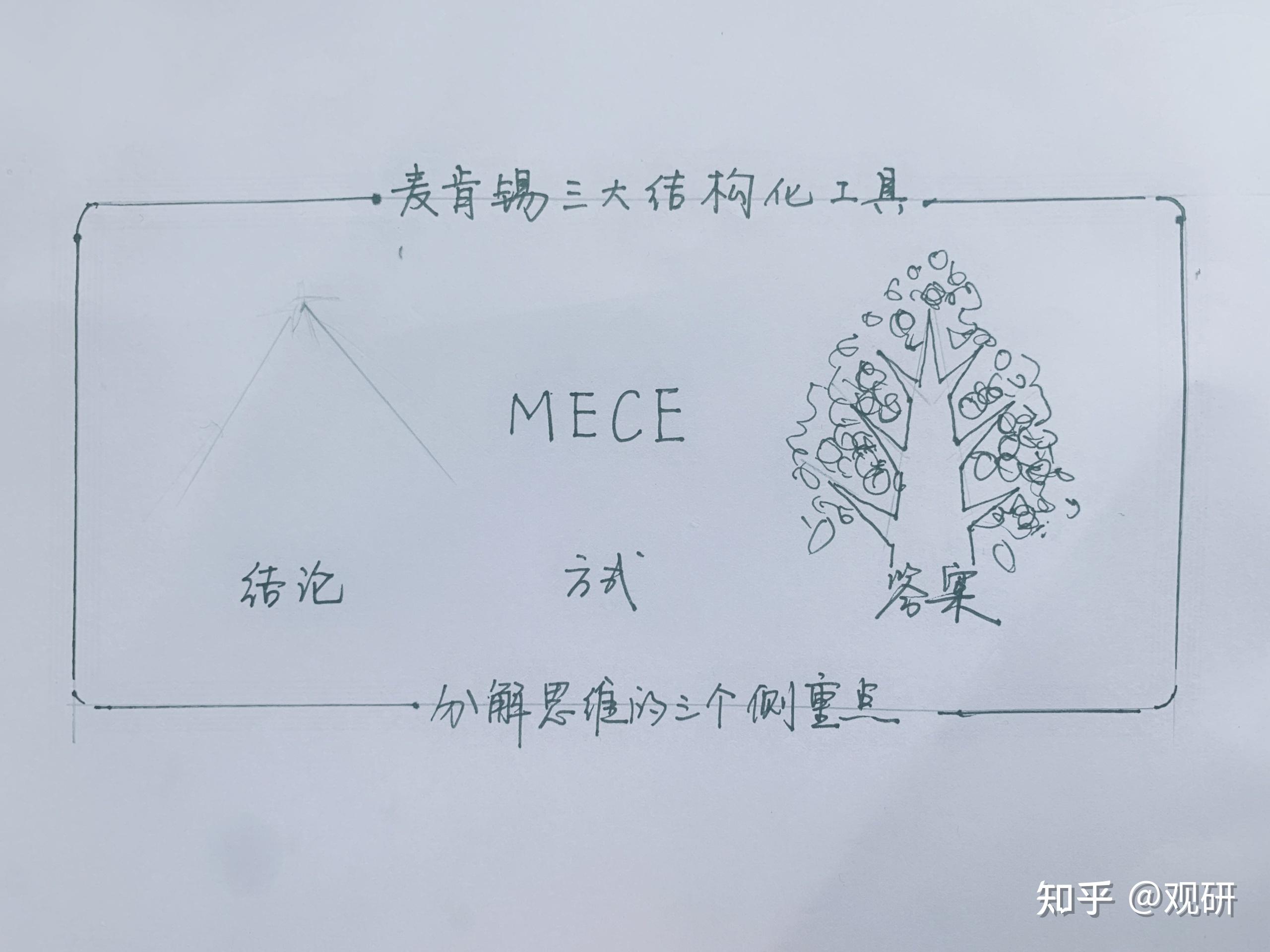 问题树/逻辑树 - 知乎