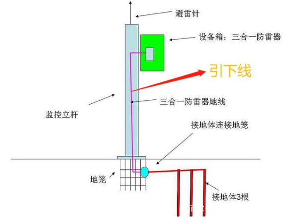 (1)外部防雷装置由接闪器,引下线和接地装置组成;1,分类二,防雷装置(1