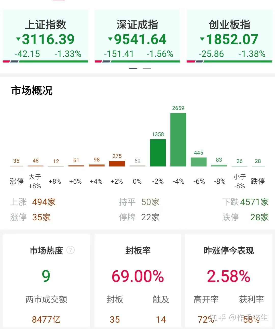 指数下跌,正虹科技尾盘回封晋级4连板! - 知乎