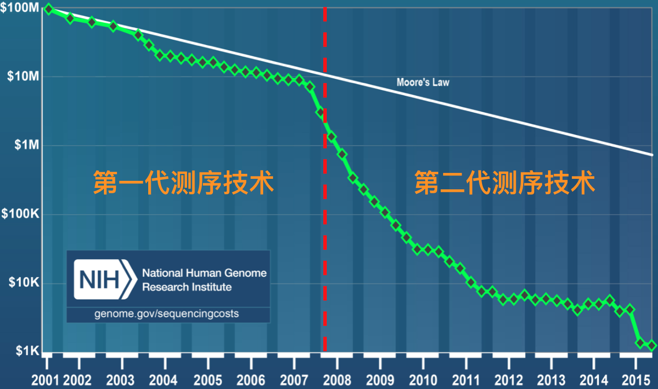 测序的原理_基因芯片的测序原理图(2)