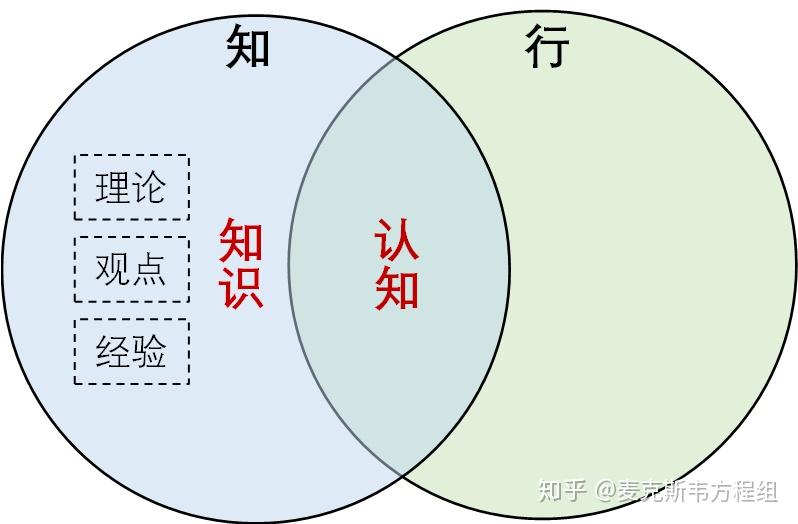 副标题:「论认识和实践的关系——知和行的关系」,先看破折号后面的