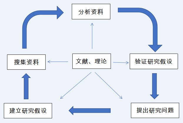 社会科学研究方法有哪些