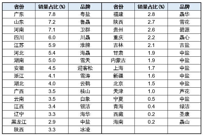 中國食鹽行業和企業發展趨勢概述