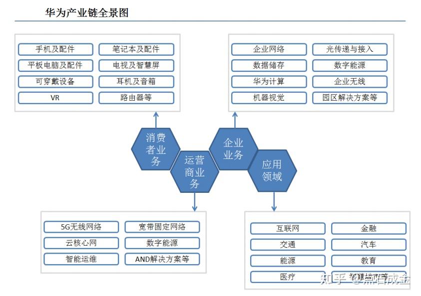 华为供应链结构体系图片