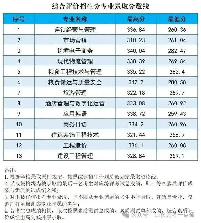 【热点】可参考!部分院校2025年山东单招综招录取分数线汇总! - 知乎